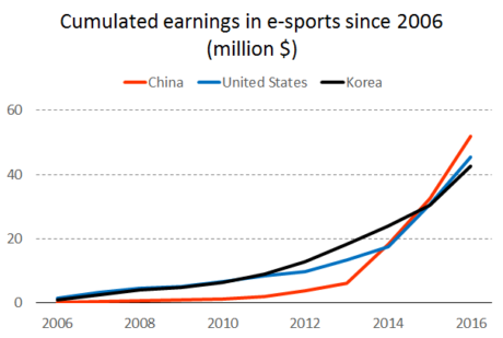 Esports in Korea
