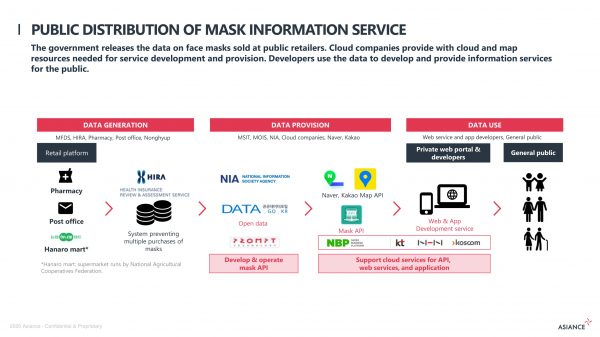 Public distribution of mask information service