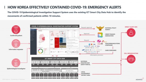 How Korea effectively contained Covid-19: emergency alerts